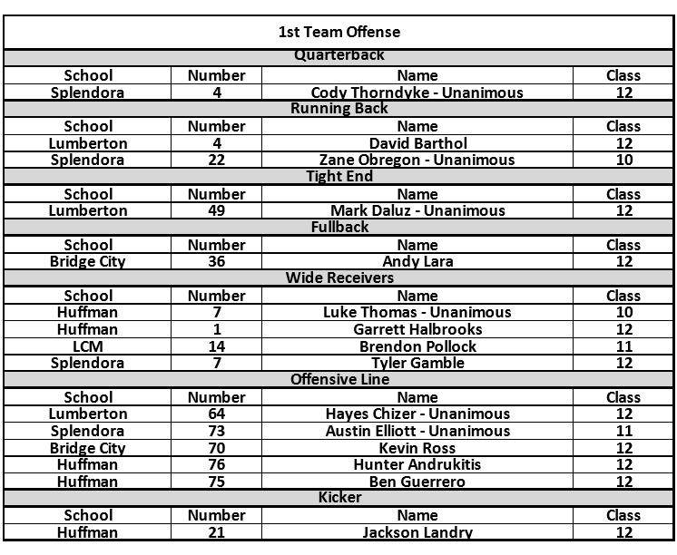 2019 11-4A All-District Football Team - KOGT