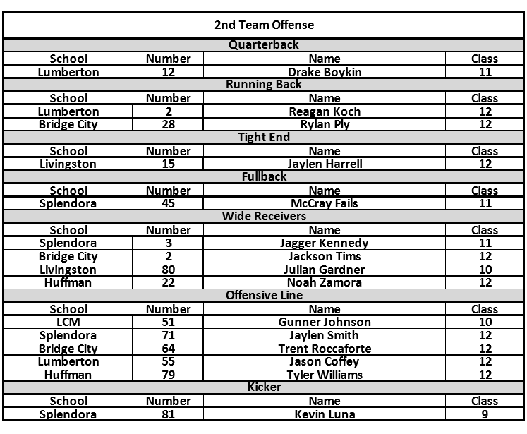 2019 11-4A All-District Football Team - KOGT