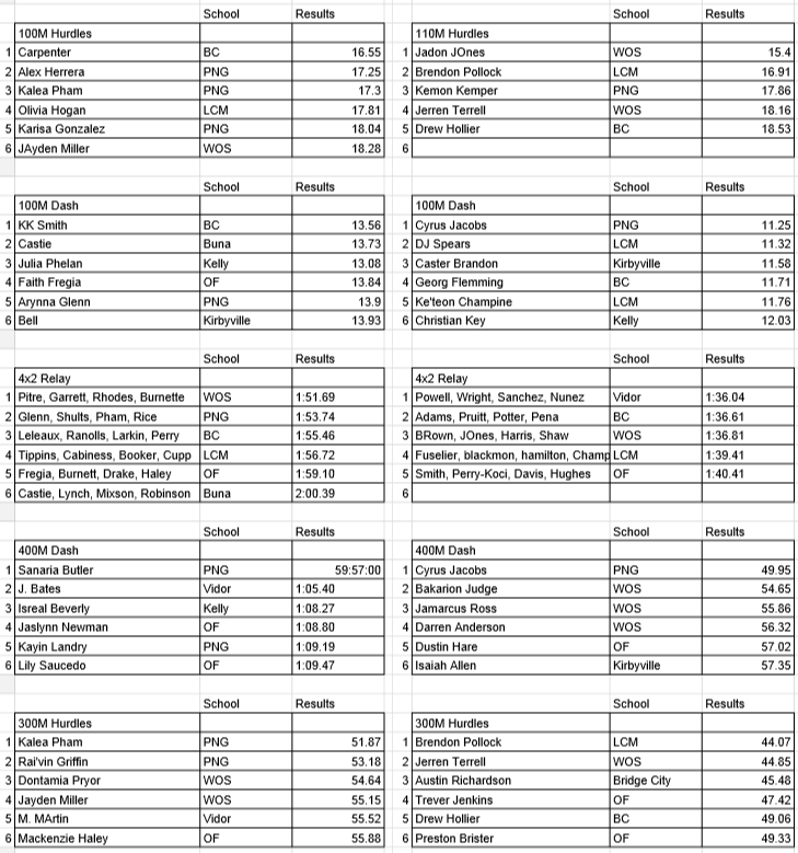 Bobcat Relay Results - KOGT