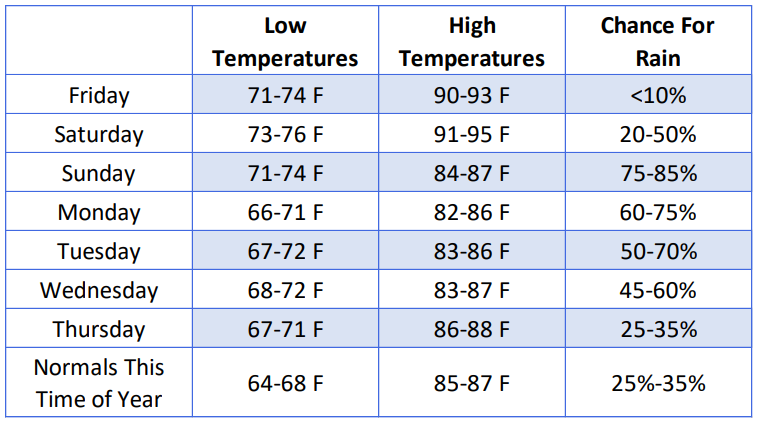 Several Days Of Rain Predicted - KOGT