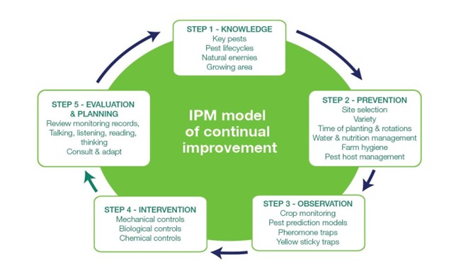 What is integrated pest management discount