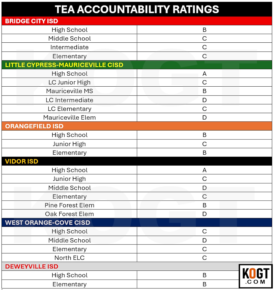 Kogt 2026 TEA Ratings Released - KOGT